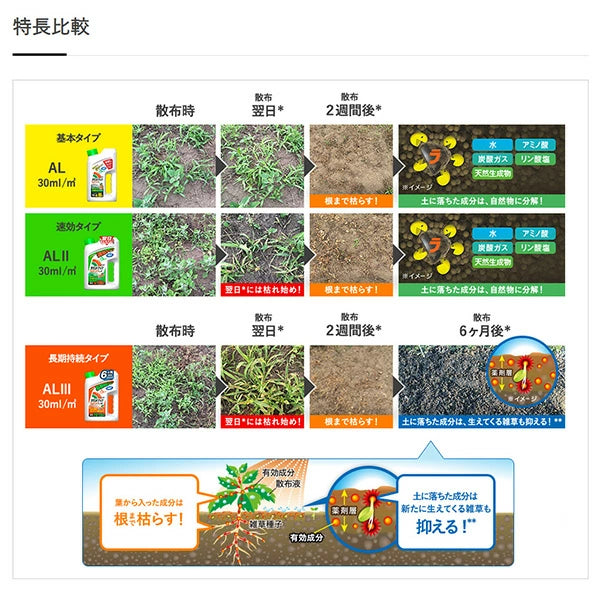 日産化学 ラウンドアップマックスロードAL3 2L | 6ヶ月持続 そのまま撒ける除草剤