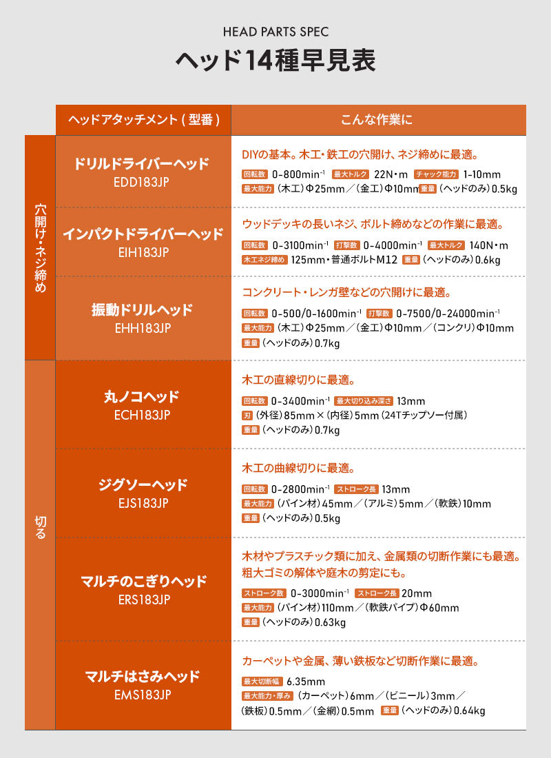 BLACK&DECKER マルチEVO用ヘッドアタッチメント 14種類対応 インパクト ドリル 丸のこ ジグソー サンダー 電動工具