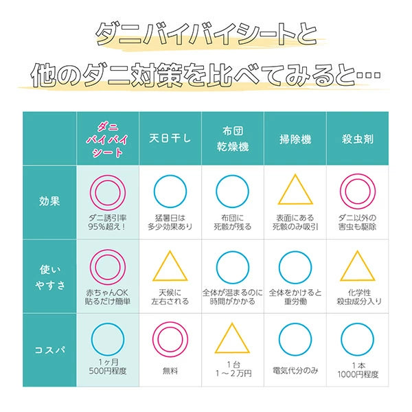 ダニバイバイシート 3枚入り | 殺虫成分不使用 ダニ捕りシート ダニ取りシート 置くだけ簡単 赤ちゃん ペット 安心