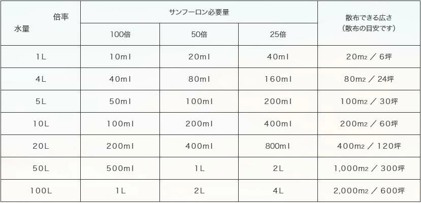 除草剤 サンフーロン 液剤 500ml/2L/5L/10L/20L | 根まで枯らす グリホサート系 農耕地使用可 大成農材